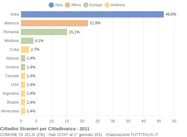 Grafico cittadinanza stranieri - Jelsi 2011