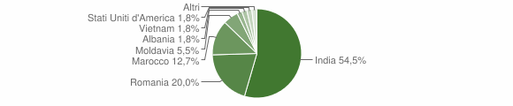 Grafico cittadinanza stranieri - Jelsi 2012