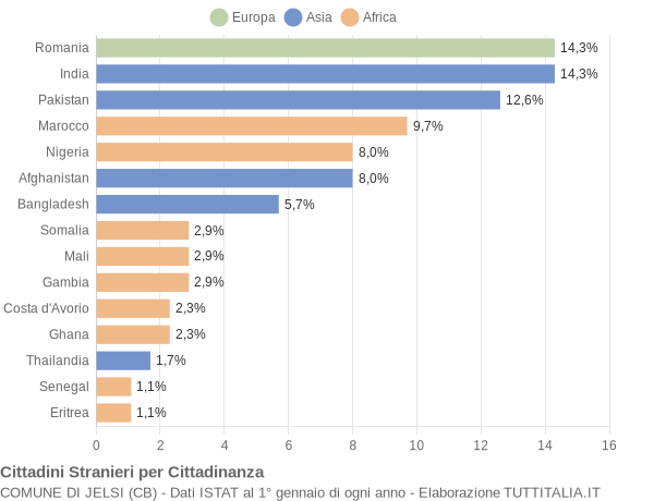 Grafico cittadinanza stranieri - Jelsi 2019