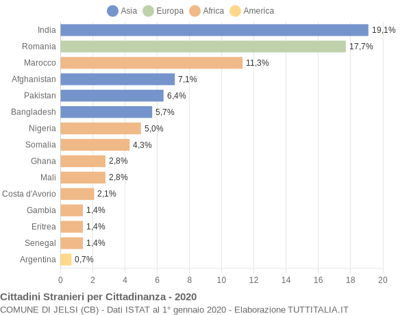 Grafico cittadinanza stranieri - Jelsi 2020