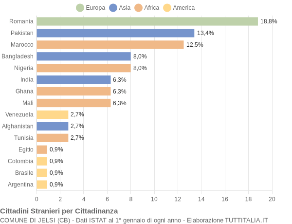 Grafico cittadinanza stranieri - Jelsi 2022