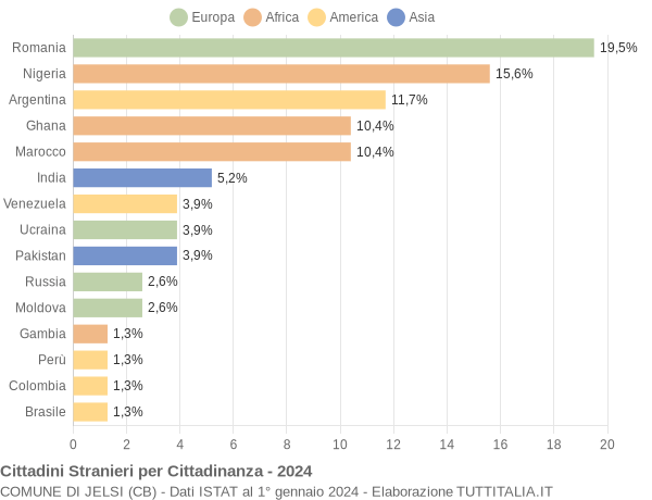 Grafico cittadinanza stranieri - Jelsi 2024