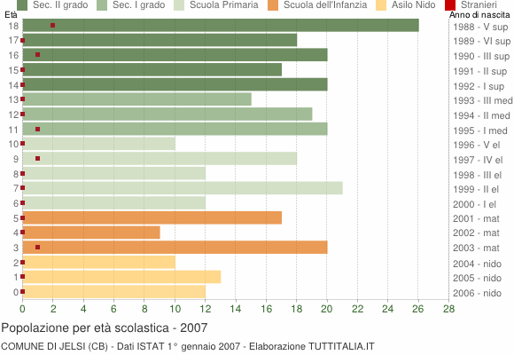Grafico Popolazione in età scolastica - Jelsi 2007
