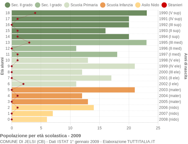 Grafico Popolazione in età scolastica - Jelsi 2009