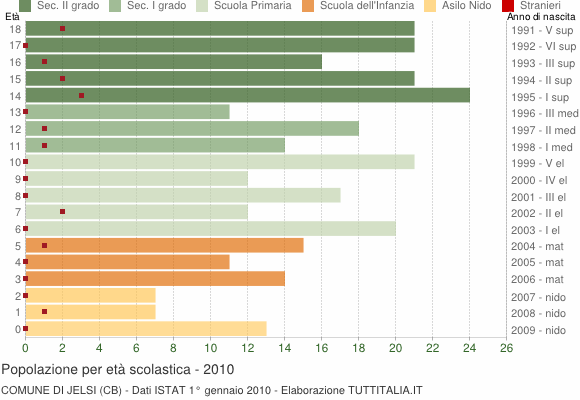 Grafico Popolazione in età scolastica - Jelsi 2010