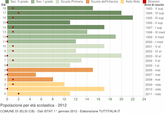 Grafico Popolazione in età scolastica - Jelsi 2012