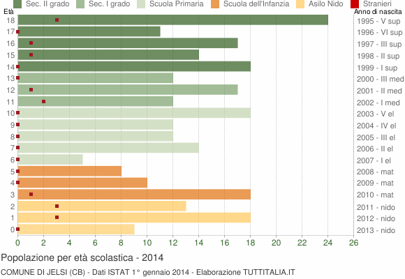 Grafico Popolazione in età scolastica - Jelsi 2014
