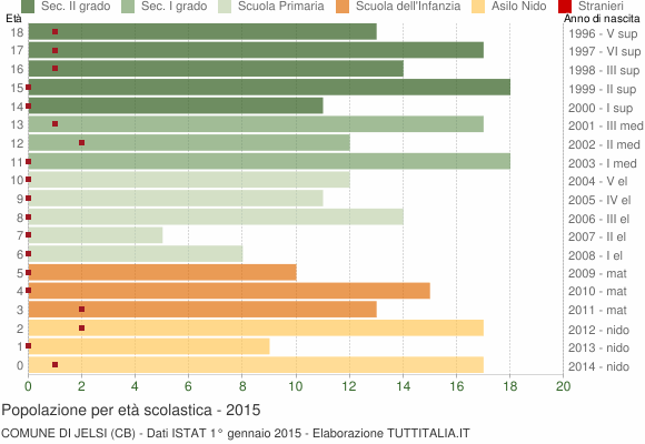 Grafico Popolazione in età scolastica - Jelsi 2015