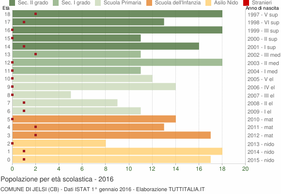 Grafico Popolazione in età scolastica - Jelsi 2016
