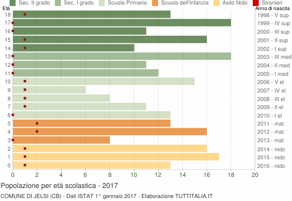Grafico Popolazione in età scolastica - Jelsi 2017