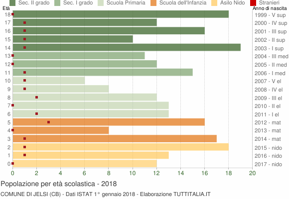 Grafico Popolazione in età scolastica - Jelsi 2018