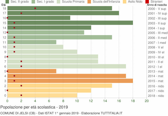 Grafico Popolazione in età scolastica - Jelsi 2019