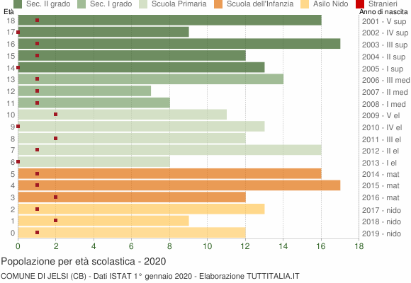 Grafico Popolazione in età scolastica - Jelsi 2020
