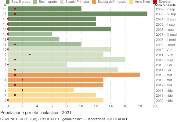 Grafico Popolazione in età scolastica - Jelsi 2021