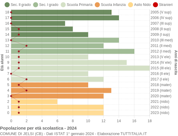 Grafico Popolazione in età scolastica - Jelsi 2024