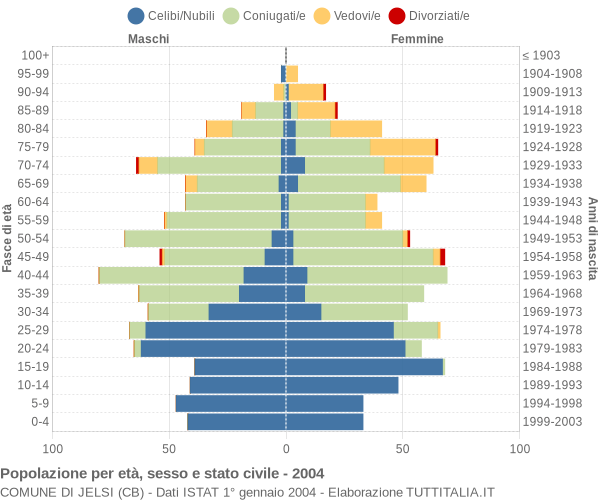 Grafico Popolazione per età, sesso e stato civile Comune di Jelsi (CB)