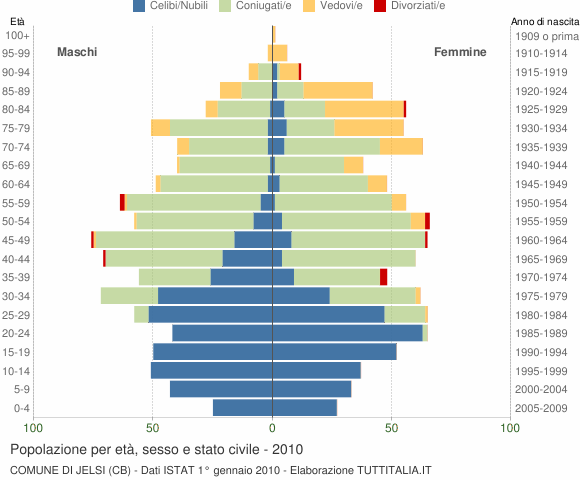 Grafico Popolazione per età, sesso e stato civile Comune di Jelsi (CB)