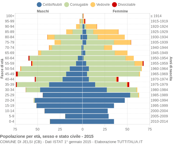 Grafico Popolazione per età, sesso e stato civile Comune di Jelsi (CB)