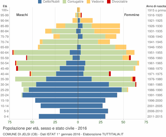 Grafico Popolazione per età, sesso e stato civile Comune di Jelsi (CB)