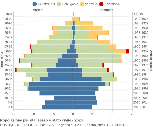 Grafico Popolazione per età, sesso e stato civile Comune di Jelsi (CB)