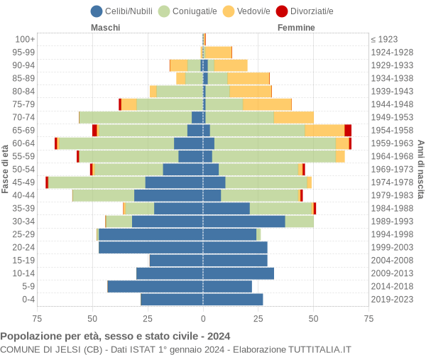 Grafico Popolazione per età, sesso e stato civile Comune di Jelsi (CB)