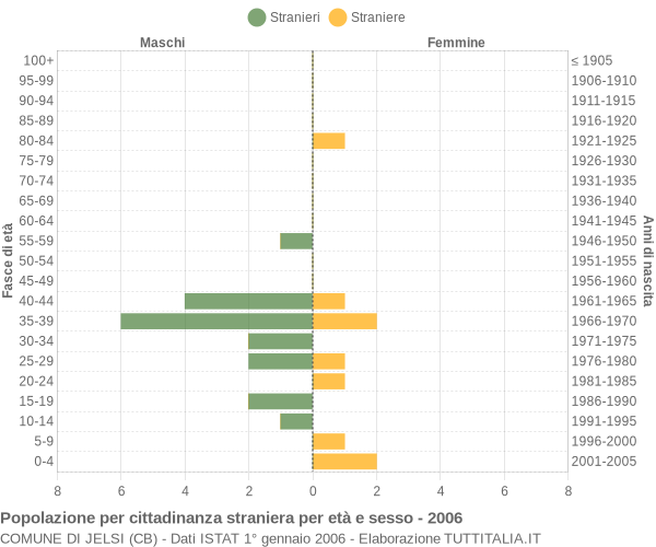 Grafico cittadini stranieri - Jelsi 2006