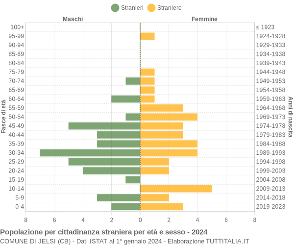 Grafico cittadini stranieri - Jelsi 2024