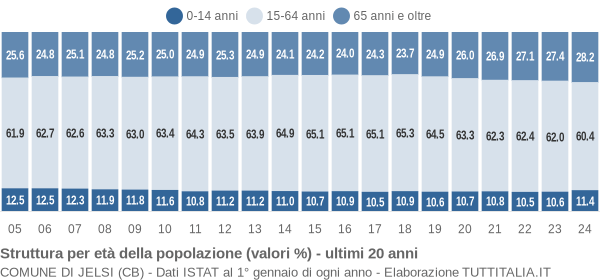 Grafico struttura della popolazione Comune di Jelsi (CB)