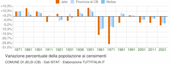Grafico variazione percentuale della popolazione Comune di Jelsi (CB)