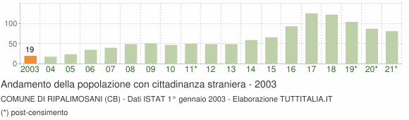 Grafico andamento popolazione stranieri Comune di Ripalimosani (CB)