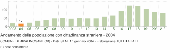 Grafico andamento popolazione stranieri Comune di Ripalimosani (CB)