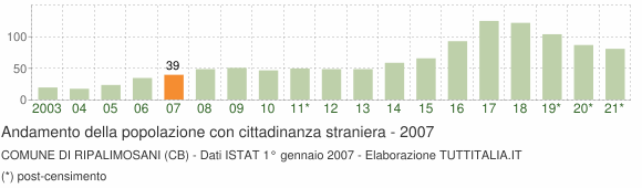 Grafico andamento popolazione stranieri Comune di Ripalimosani (CB)