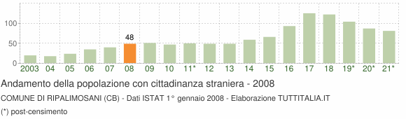 Grafico andamento popolazione stranieri Comune di Ripalimosani (CB)