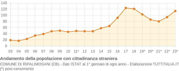 Andamento popolazione stranieri Comune di Ripalimosani (CB)