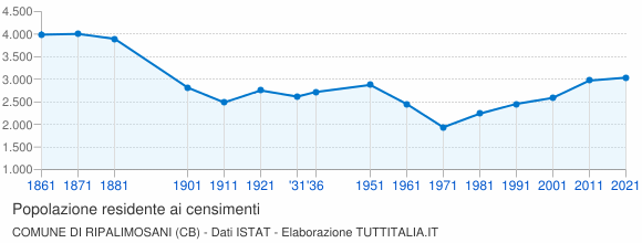 Grafico andamento storico popolazione Comune di Ripalimosani (CB)