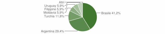 Grafico cittadinanza stranieri - Ripalimosani 2004