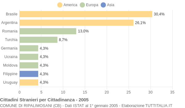 Grafico cittadinanza stranieri - Ripalimosani 2005