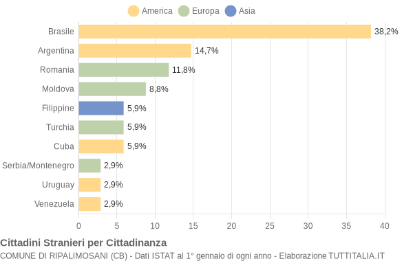 Grafico cittadinanza stranieri - Ripalimosani 2006