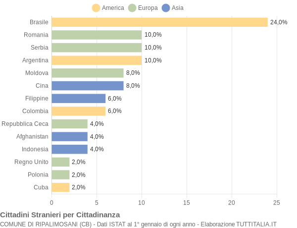 Grafico cittadinanza stranieri - Ripalimosani 2009