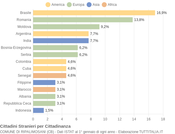 Grafico cittadinanza stranieri - Ripalimosani 2015