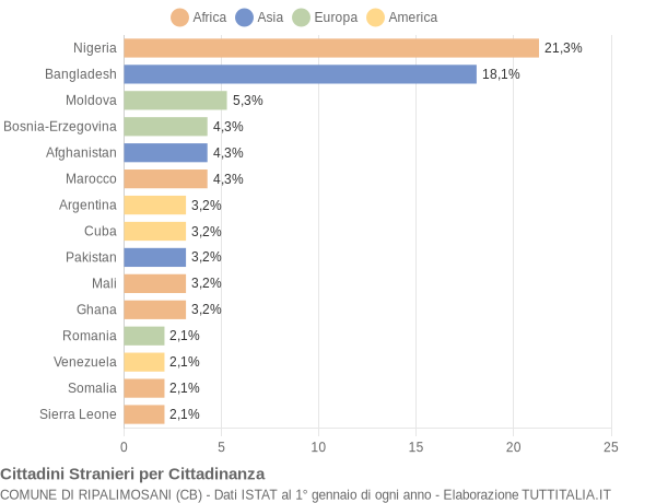 Grafico cittadinanza stranieri - Ripalimosani 2022