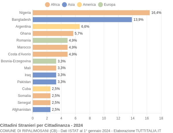 Grafico cittadinanza stranieri - Ripalimosani 2024