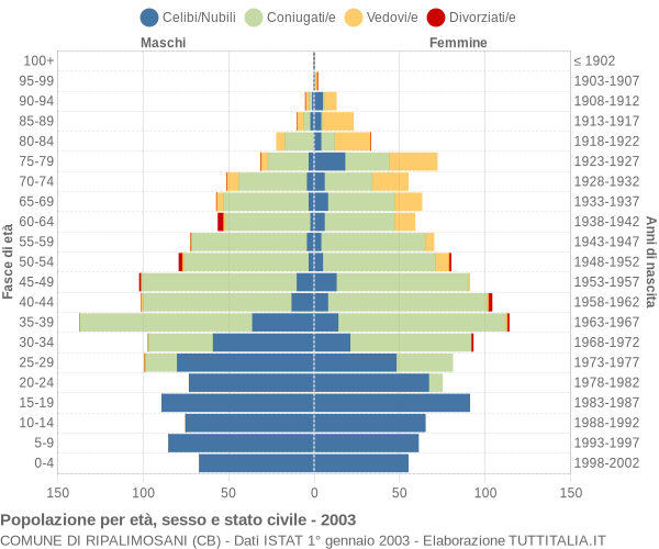 Grafico Popolazione per età, sesso e stato civile Comune di Ripalimosani (CB)