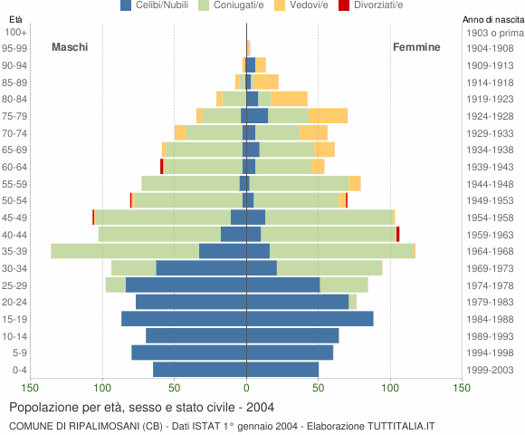 Grafico Popolazione per età, sesso e stato civile Comune di Ripalimosani (CB)