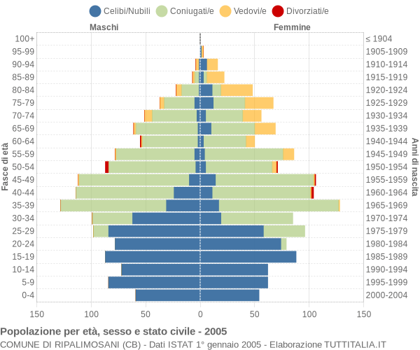 Grafico Popolazione per età, sesso e stato civile Comune di Ripalimosani (CB)