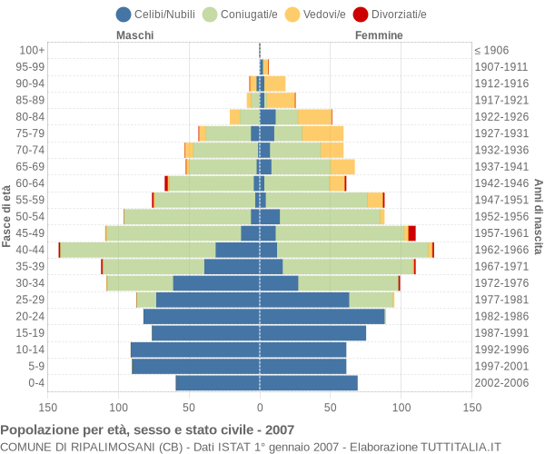 Grafico Popolazione per età, sesso e stato civile Comune di Ripalimosani (CB)