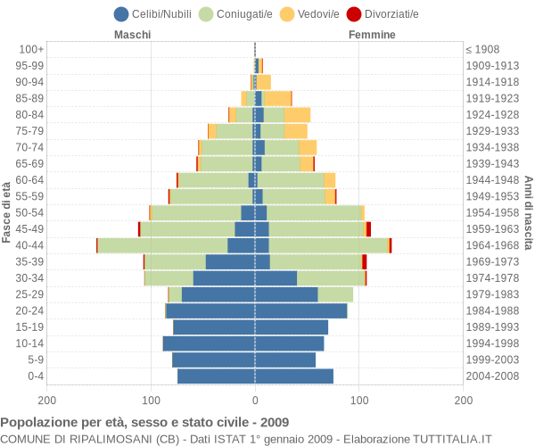 Grafico Popolazione per età, sesso e stato civile Comune di Ripalimosani (CB)