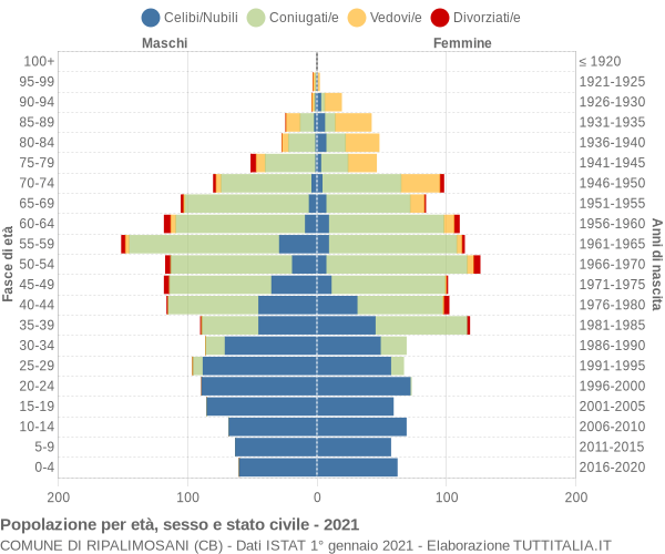 Grafico Popolazione per età, sesso e stato civile Comune di Ripalimosani (CB)