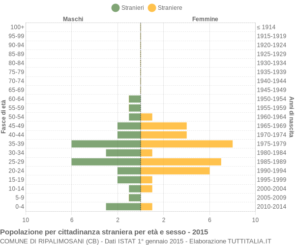 Grafico cittadini stranieri - Ripalimosani 2015