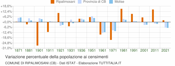 Grafico variazione percentuale della popolazione Comune di Ripalimosani (CB)